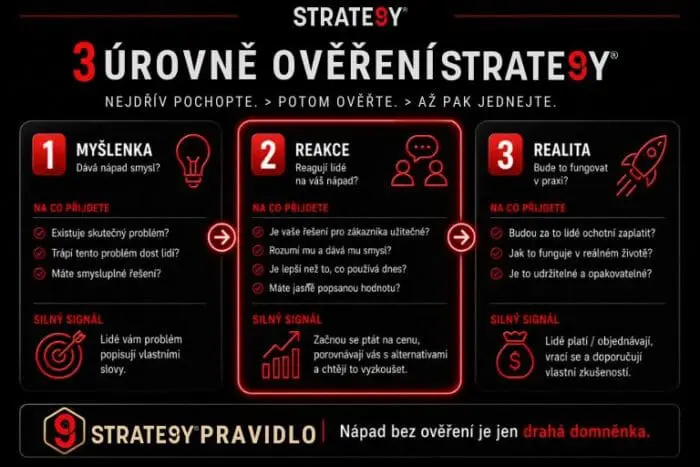 3 úrovně ověření podnikatelského nápadu – myšlenka, reakce a realita podle STRATE9Y