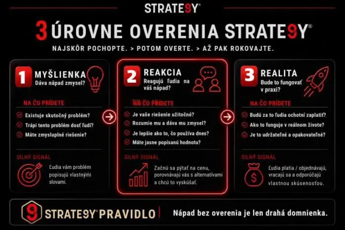 Ako overiť podnikateľský nápad: praktický návod predtým, než doň investujete čas a peniaze 3 3 urovne overenia napadu