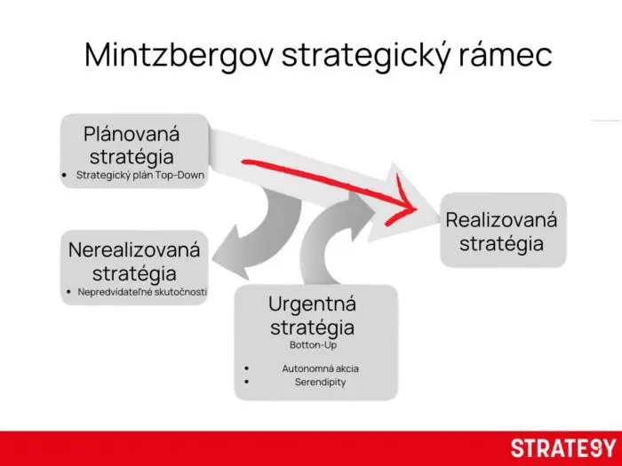 Mintzbergov strategický rámec ilustrujúci vzťah medzi plánovanou, vznikajúcou a implementovanou stratégiou