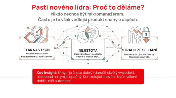 Infografika vysvětlující, proč se schopní lídři stávají mikromanažery – tlak na výkon, nejistota v nové roli a strach ze selhání jako hlavní příčiny mikromanagementu.