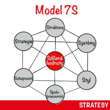 Model 7S (McKinsey): strategie, struktura, systémy, sdílené hodnoty, schopnosti, styl, lidé.
