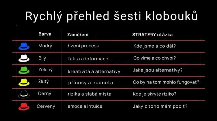 Šest myslících klobouků: jednoduchá metoda, která zlepší porady i rozhodování 4 Rychlý přehled šesti myslících klobouků Edwarda de Bona pro týmové myšlení a rozhodování