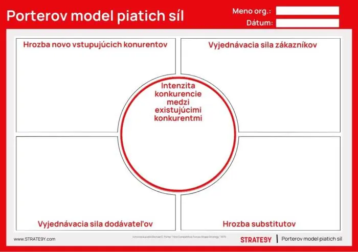porterov model piatich síl šablona