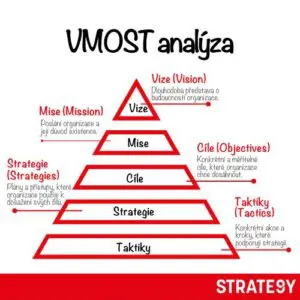 VMOST analýza vmost