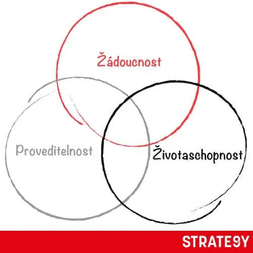 Diagram tří dimenzí podnikání: žádoucnost, proveditelnost a životaschopnost