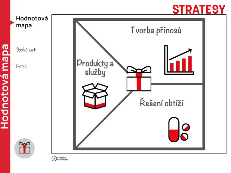 hodnotová mapa value proposition canvas