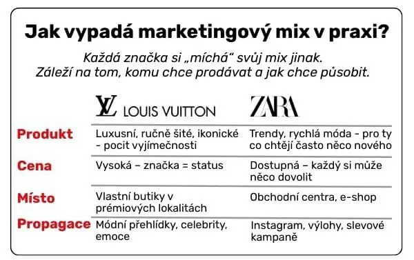 marketingový mix v praxi