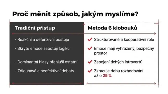 Šest myslících klobouků: jednoduchá metoda, která zlepší porady i rozhodování 3 Proč měnit způsob myšlení: srovnání tradičního přístupu a metody šesti myslících klobouků