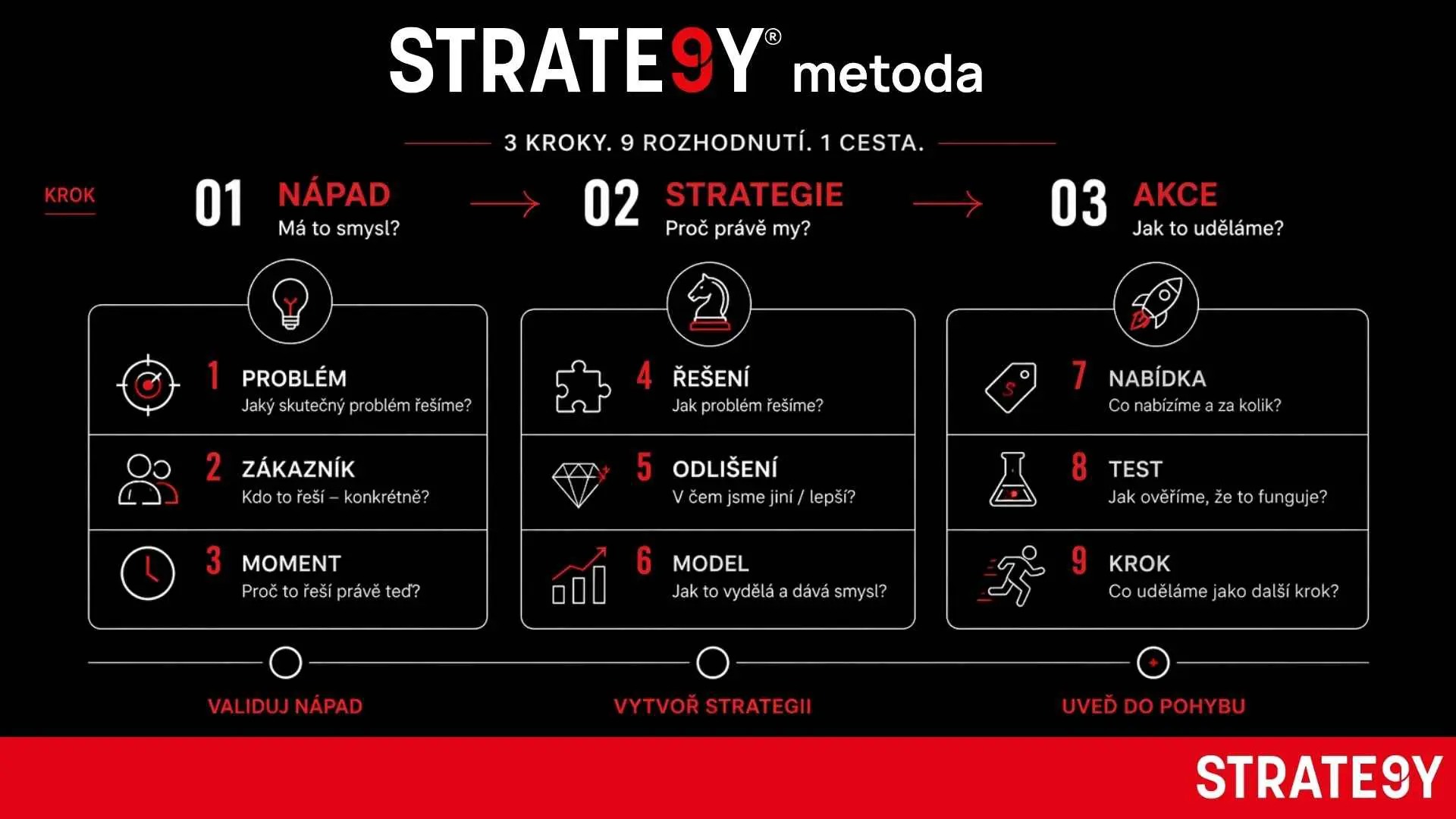 Metoda STRATE9Y