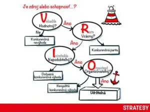 Analýza VRIO Analýza VRIO