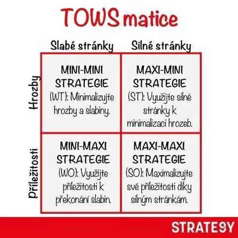 TOWS matice jako strategický nástroj pro převod SWOT analýzy do strategie