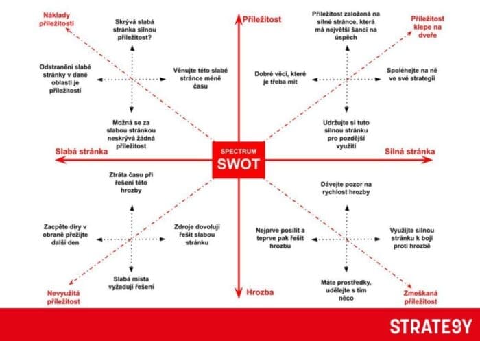 spectrum swot Diagram SPECTRUM SWOT znázorňující vztahy mezi silnými a slabými stránkami, příležitostmi a hrozbami a jejich strategické využití