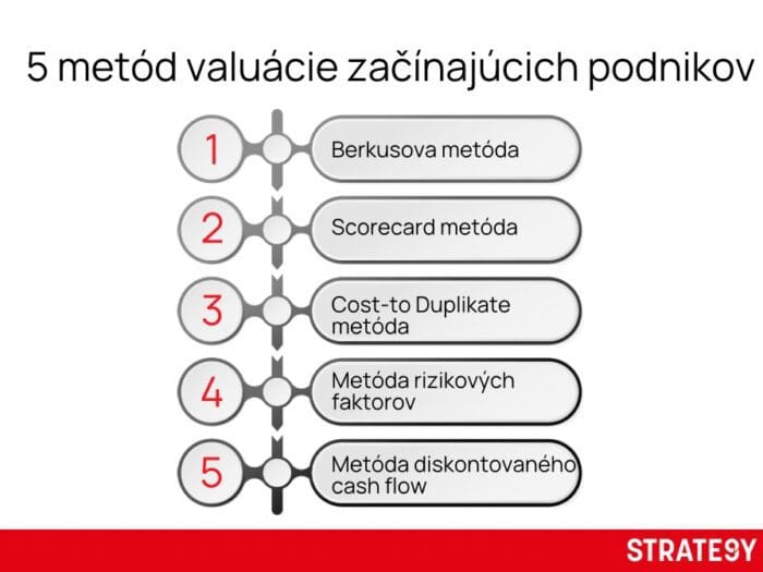 Infografika zobrazující 5 metod valuace začínajících podniků: Berkusova metoda, Scorecard metoda, Cost-to-Duplicate metoda, Metoda rizikových faktorů a Metoda diskontovaného cash flow. Vizuál je součástí článku o strategickém oceňování startupů na platformě STRATE9Y.