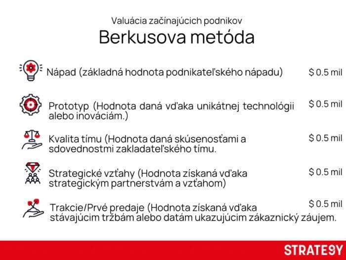 Infografika znázorňující Berkusovu metodu pro valuaci začínajících podniků. Hodnotí se pět oblastí: nápad, prototyp, kvalita týmu, strategické vztahy a první prodeje. Každé oblasti je přiřazena odhadovaná finanční hodnota. Vizuál vytvořený značkou STRATE9Y.