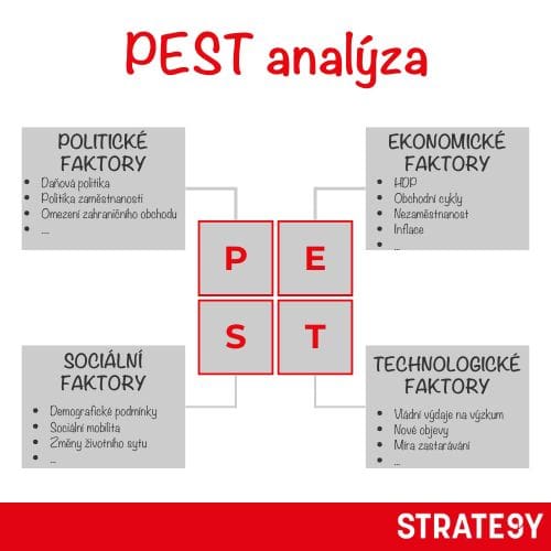 Schéma PEST analýzy zobrazující čtyři klíčové faktory – politické, ekonomické, sociální a technologické – jako základ pro strategické rozhodování.