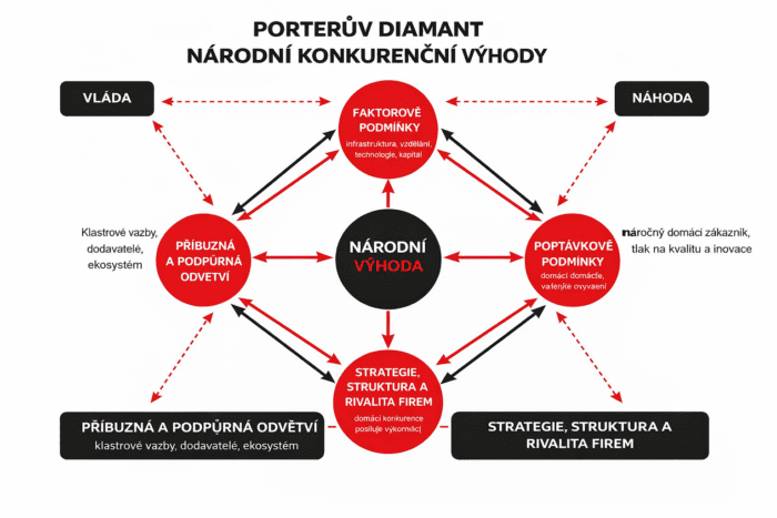 Porterův diamant — 4 determinanty národní konkurenceschopnosti