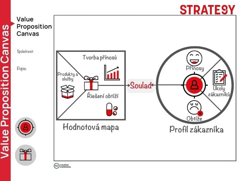 model value proposition canvas – zákazník a hodnota