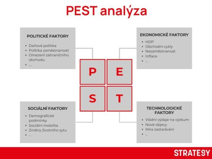 Diagram PEST analýzy – politické, ekonomické, sociální a technologické faktory