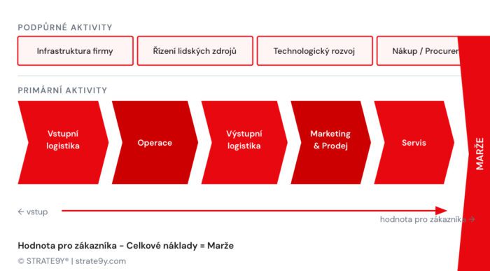 porterův hodnotový řetezec - cesta jak se tvoří marže