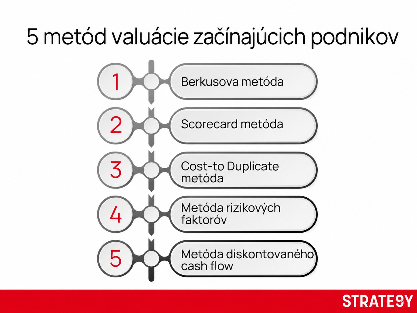 5-metod-valuace-startupu-berkus-scorecard-risk-cost-cashflow-strate9y.jpg Infografika zobrazujúca 5 metód valuácie začínajúcich podnikov: Berkusovu metódu, metódu Scorecard, Cost-to-Duplicate, metódu rizikových faktorov a metódu diskontovaného cash flow. Vizuál je súčasťou článku o strategickom oceňovaní startupov na platforme STRATE9Y.