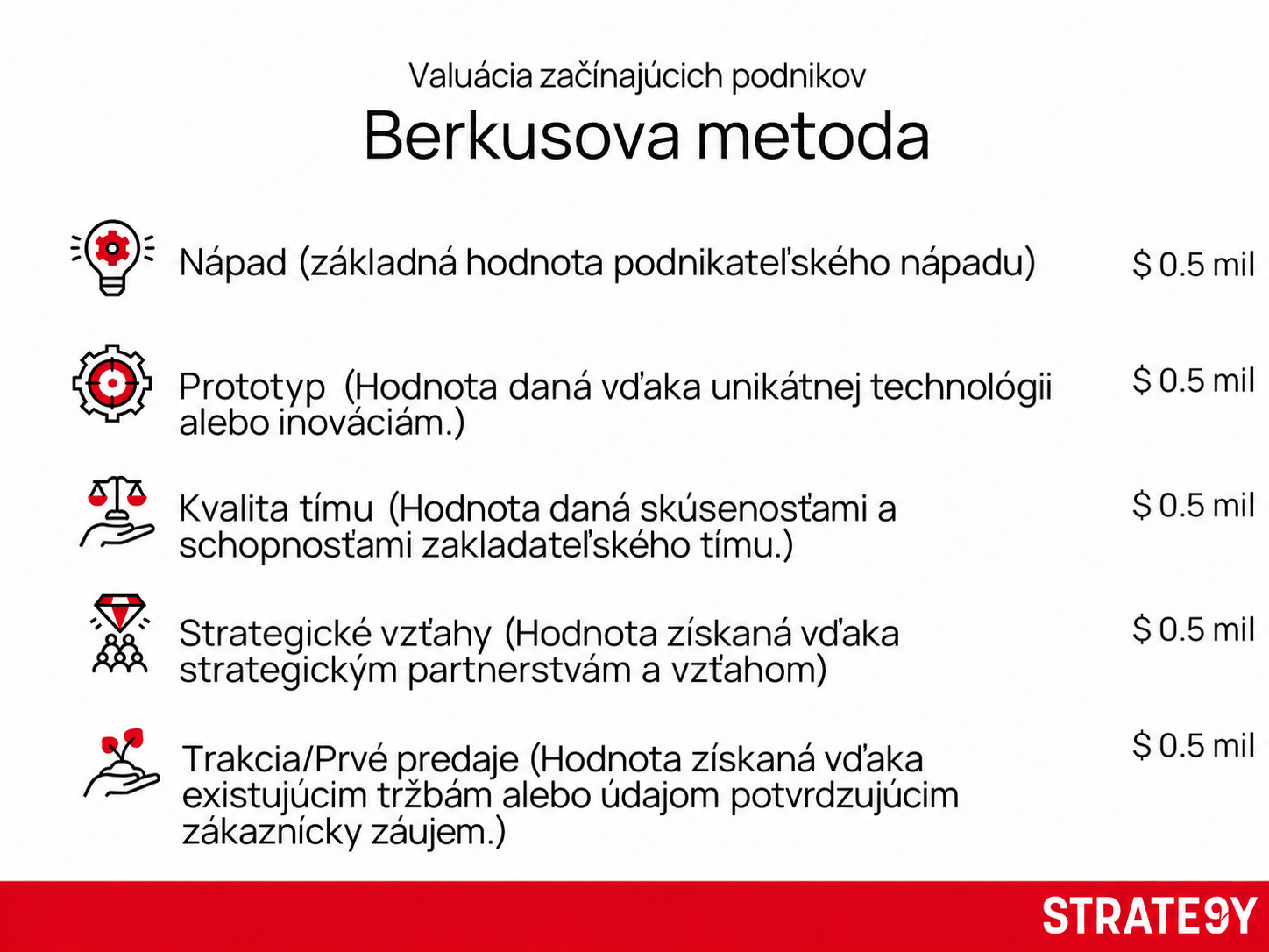 berkusova-metoda-valuace-startupu-infografika-strate9y.jpg Berkusova metóda valuácie začínajúcich podnikov podľa nápadu, prototypu, tímu, vzťahov a trakcie