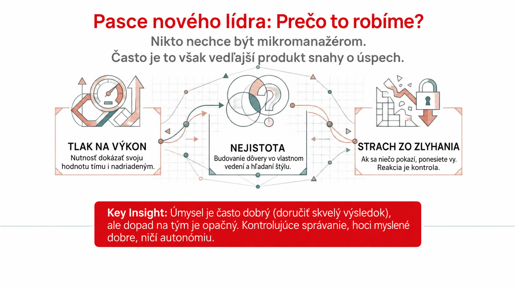 Ste mikromanažér? 3 nenápadné pasce, do ktorých spadnú aj tí najlepší noví lídri 1 Infografika vysvetľujúca, prečo sa schopní lídri stávajú mikromanažérmi – tlak na výkon, neistota v novej úlohe a strach z neúspechu ako hlavné príčiny mikromanagementu.