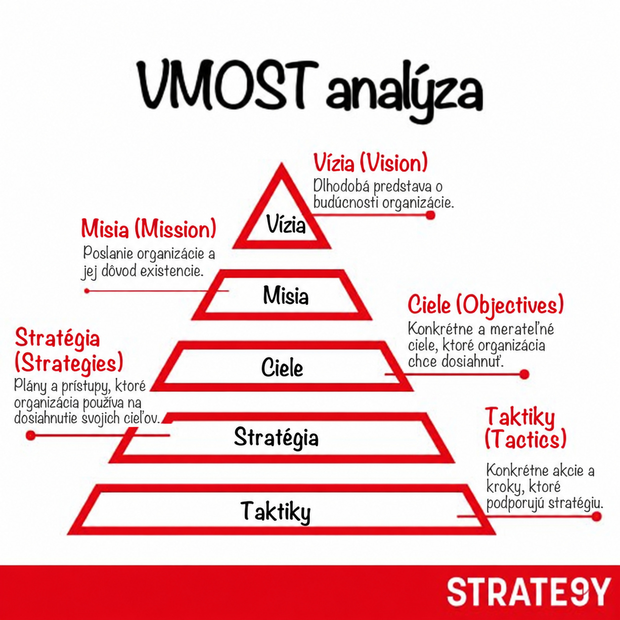 VMOST diagram analýzy VMOST