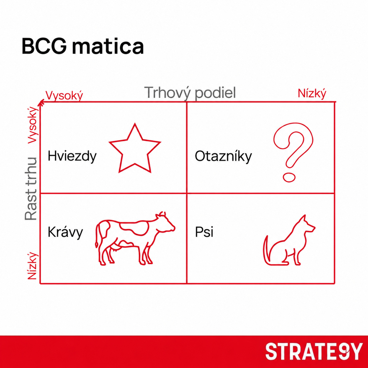 bcg BCG matica – rozdelenie produktov na hviezdy, dojné kravy, otazníky a psy