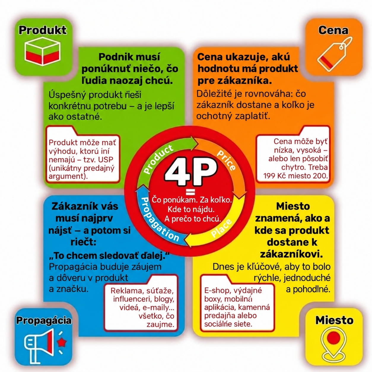 mkt_mix_4P 4P marketingový mix – produkt, cena, propagácia a miesto ako kľúčové prvky úspešného podnikateľského nápadu