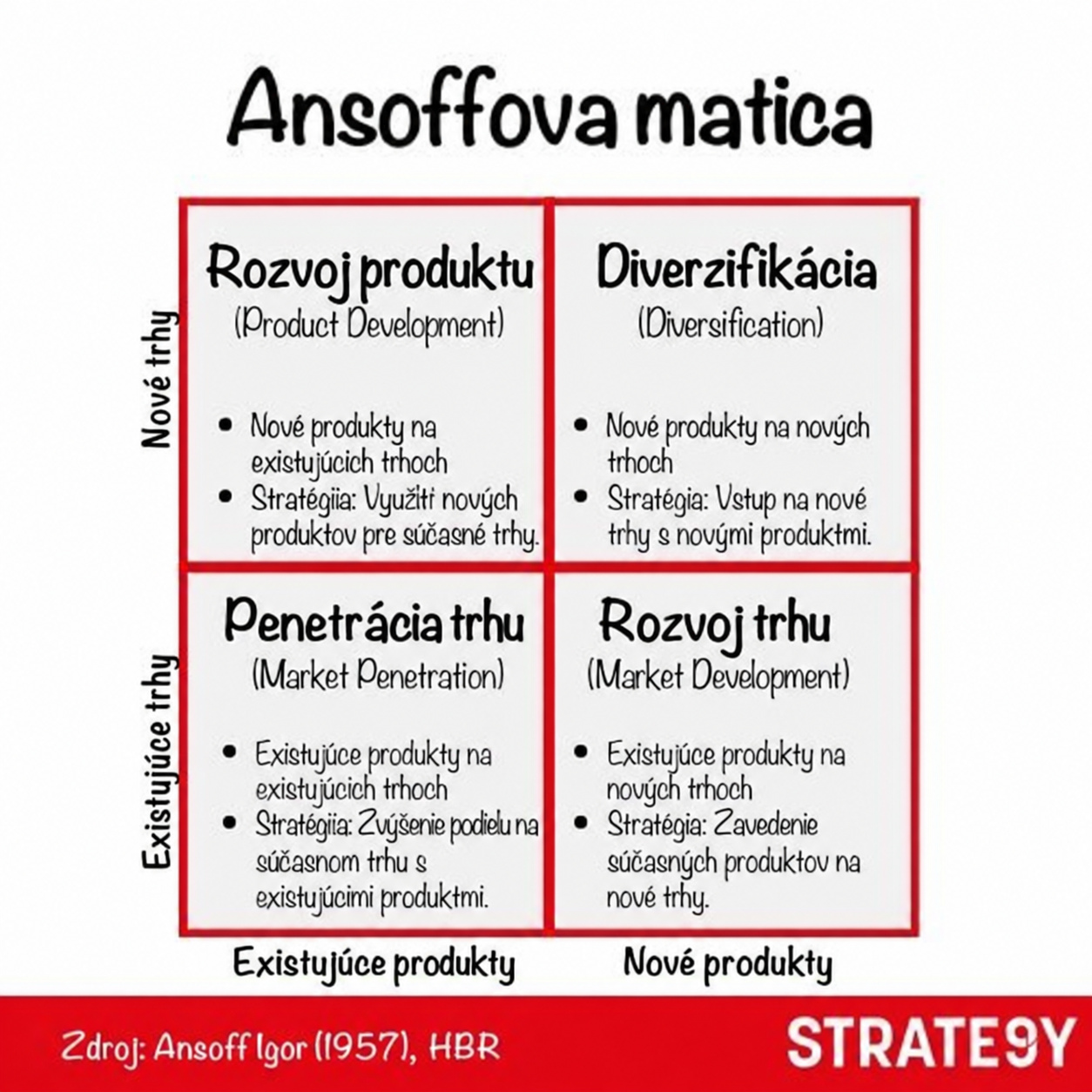 Ansoffova matica Ansoffova matica – stratégie rastu podľa produktov a trhov