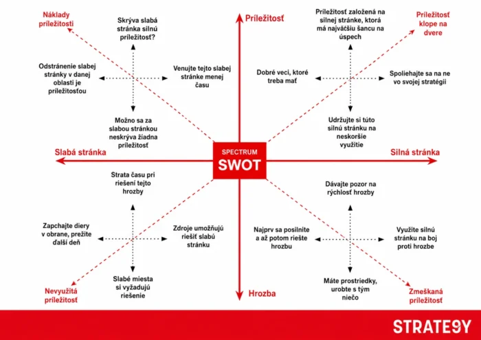 spectrum swot analyza