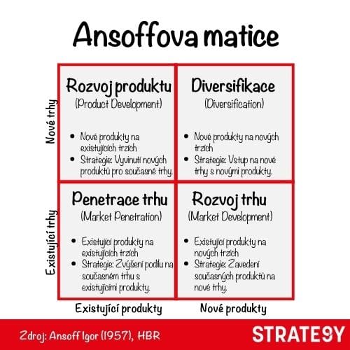 Ansoffova matice Ansoffova matice – čtyři strategie růstu firmy podle produktů a trhů (penetrace trhu, rozvoj produktu, rozvoj trhu, diverzifikace)