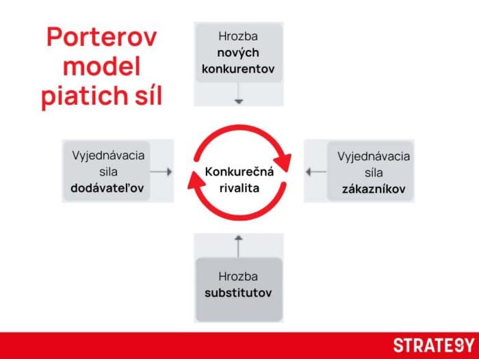 Porteruv-model Porterov model piatich síl