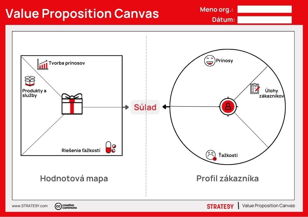 Value Proposition Canvas – nástroj STRATE9Y
