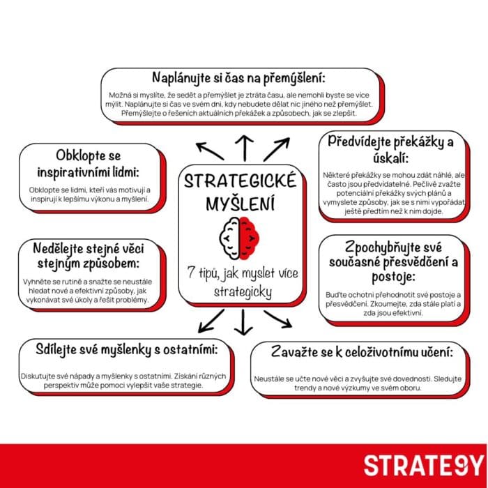 Infografika STRATE9Y s názvem „Strategické myšlení – 7 tipů, jak myslet více strategicky“. Obsahuje doporučení jako plánování času na přemýšlení, zpochybňování zažitých přesvědčení, předvídání překážek, obklopení se inspirativními lidmi, sdílení myšlenek, celoživotní učení a hledání nových přístupů.