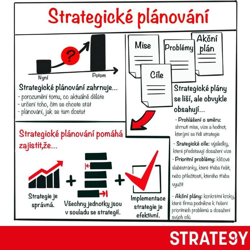 Strategické plánování v praxi: pět kroků, které pomáhají převést dlouhodobou vizi do konkrétních rozhodnutí a akčních kroků. Schéma strategického plánování – 5 kroků od stanovení cílů po realizaci strategie