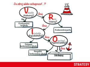Analýza VRIO
