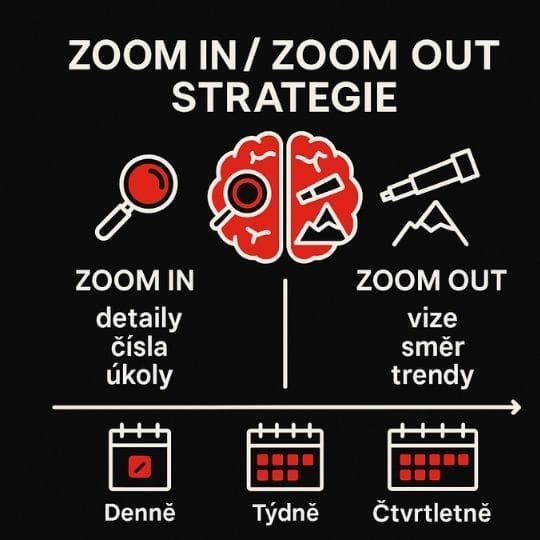 Zoom in, zoom out: operatíva vs stratégia - ako medzi nimi prepínať a myslieť naozaj strategicky 1 Infografika operatíva vs stratégie – prístup Zoom In / Zoom Out v každodennom rozhodovaní